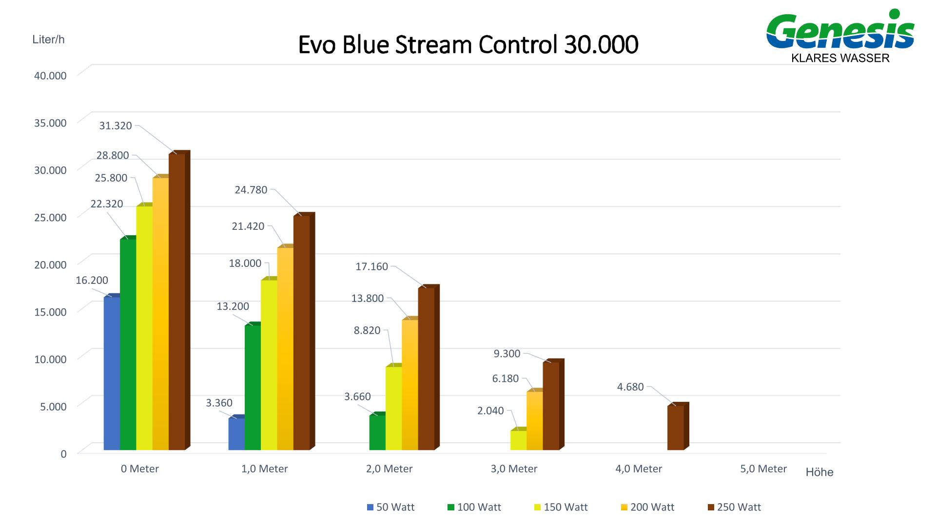 EVO Blue Stream Control 30.000 – Bild 7
